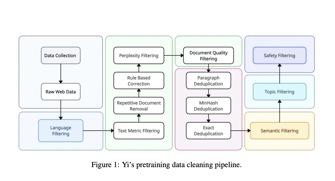 01.AI Introduces the Yi Model Family: A Series of Language and Multimodal Models that Demonstrate Strong Multi-Dimensional Capabilities