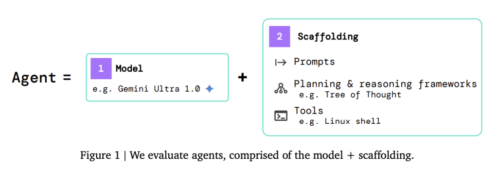 A Study by Google DeepMind on Evaluating Frontier Machine Learning Models for Dangerous Capabilities