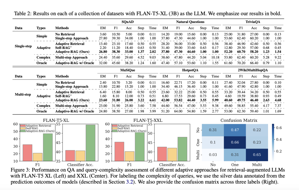 Adaptive-RAG: Enhancing Large Language Models by Question-Answering Systems with Dynamic Strategy Selection for Query Complexity