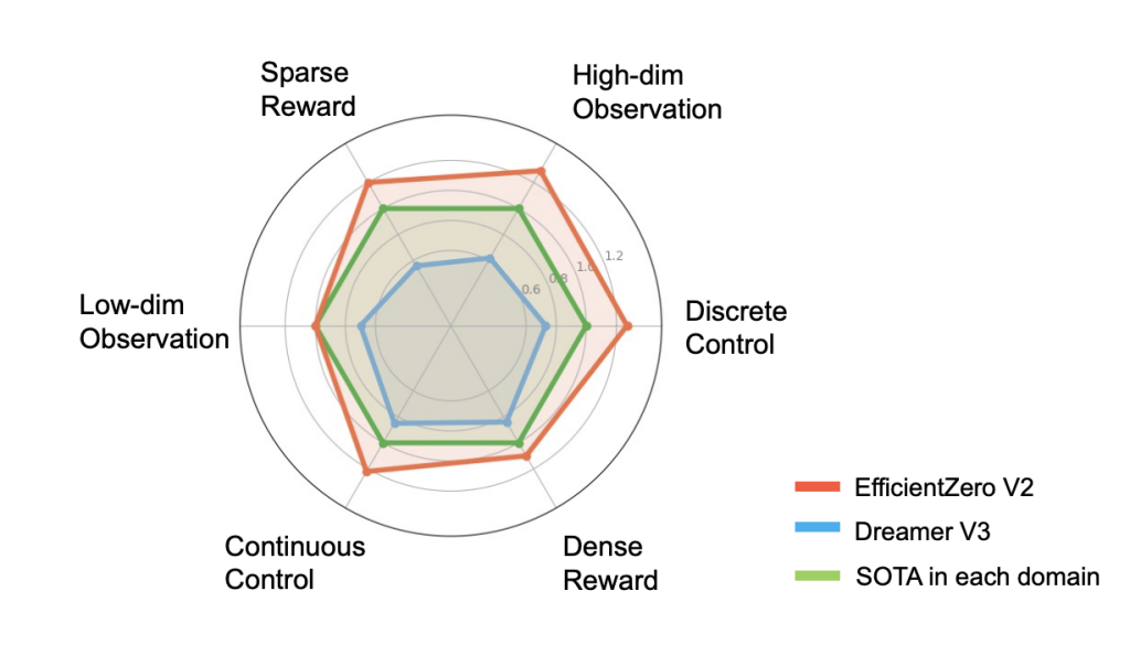 Advancing Sample Efficiency in Reinforcement Learning Across Diverse Domains with This Machine Learning Framework Called 'EfficientZero V2'