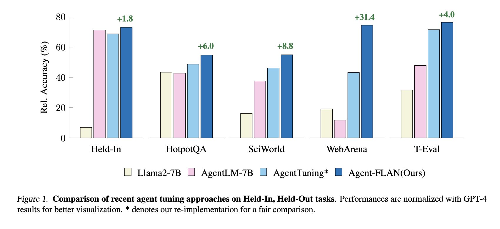 Agent-FLAN: Revolutionizing AI with Enhanced Large Language Model Agents + Improved Performance, Efficiency, and Reliability