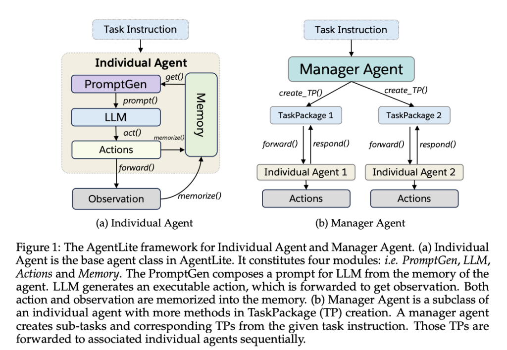 AgentLite by Salesforce AI Research: Transforming LLM Agent Development with an Open-Source, Lightweight, Task-Oriented Library for Enhanced Innovation