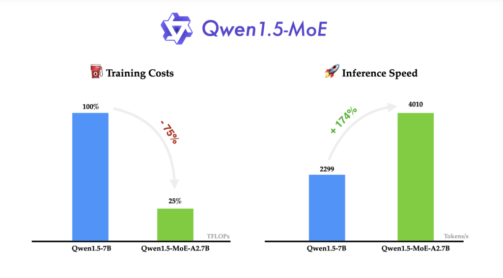 Alibaba Releases Qwen1.5-MoE-A2.7B: A Small MoE Model with only 2.7B Activated Parameters yet Matching the Performance of State-of-the-Art 7B models like Mistral 7B