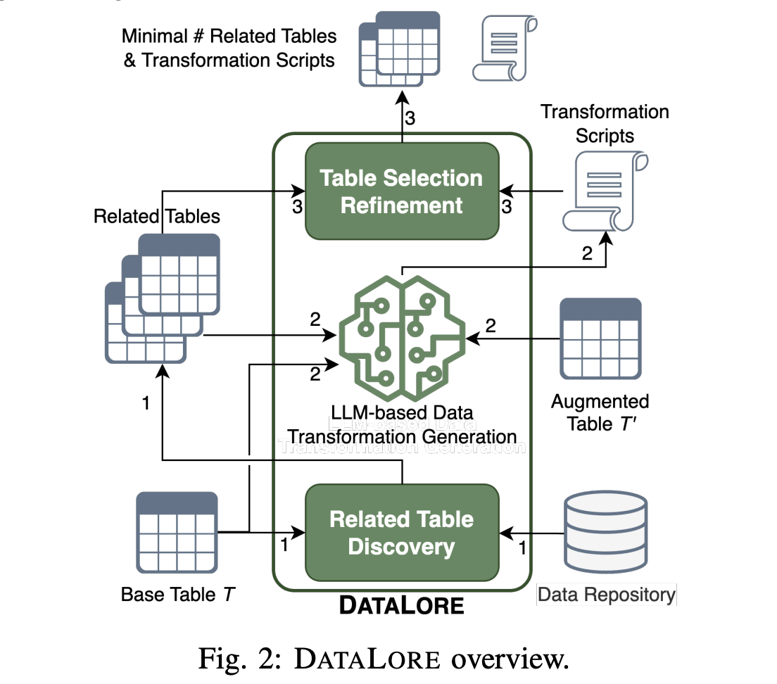 Amazon AI Introduces DataLore: A Machine Learning Framework that Explains Data Changes between an Initial Dataset and Its Augmented Version to Improve Traceability