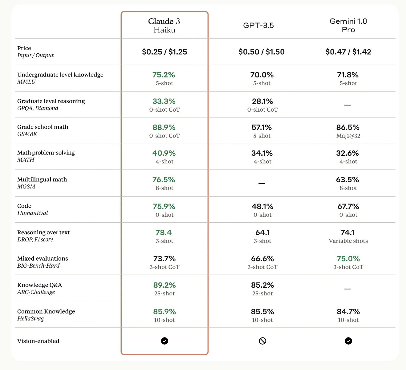 Anthropic Releases Claude 3 Haiku: The Fastest and Most Cost-Effective Artificial Intelligence (AI) Model in Its Intelligence Class