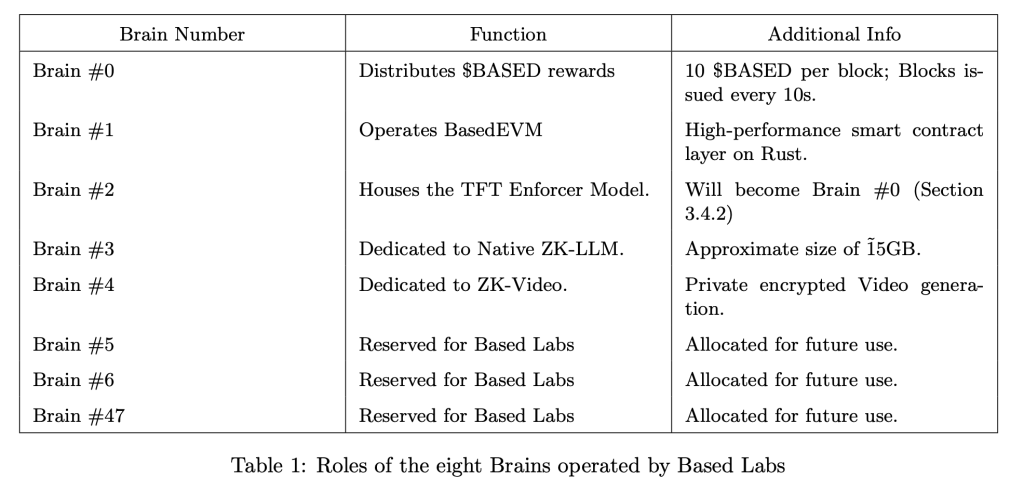 BasedAI: A Distributed Network of Machines that Introduces Decentralized Infrastructure Capable of Integrating FHE with Any LLM Connected to Its Network