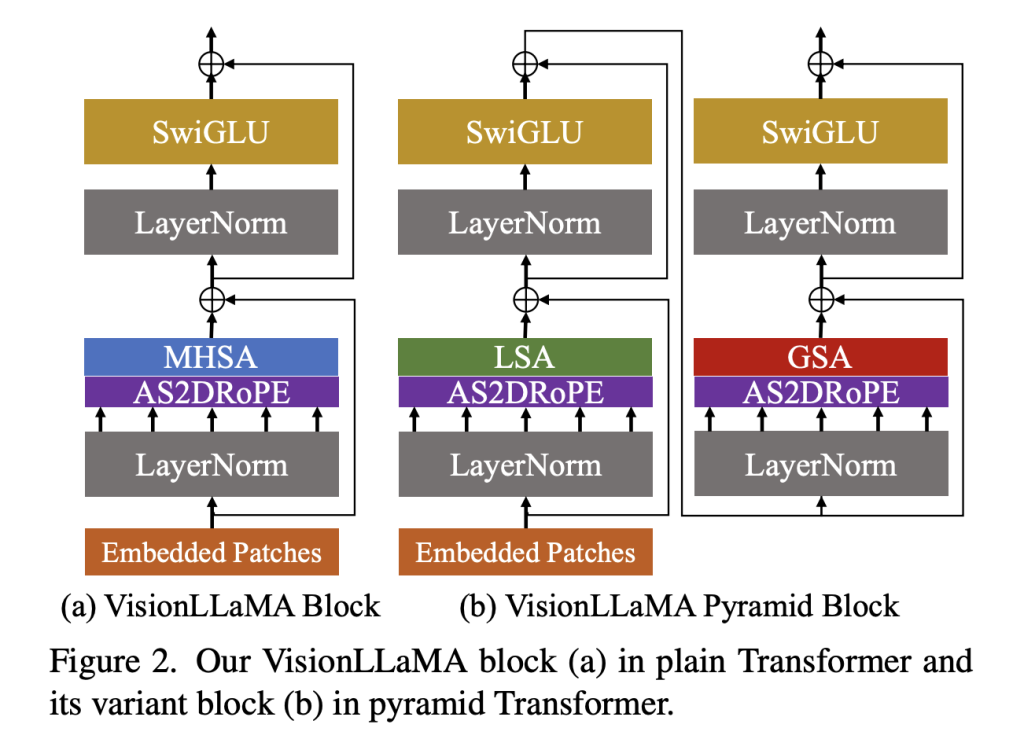 Bridging Modalities with VisionLLaMA: A Unified Architecture for Vision Tasks
