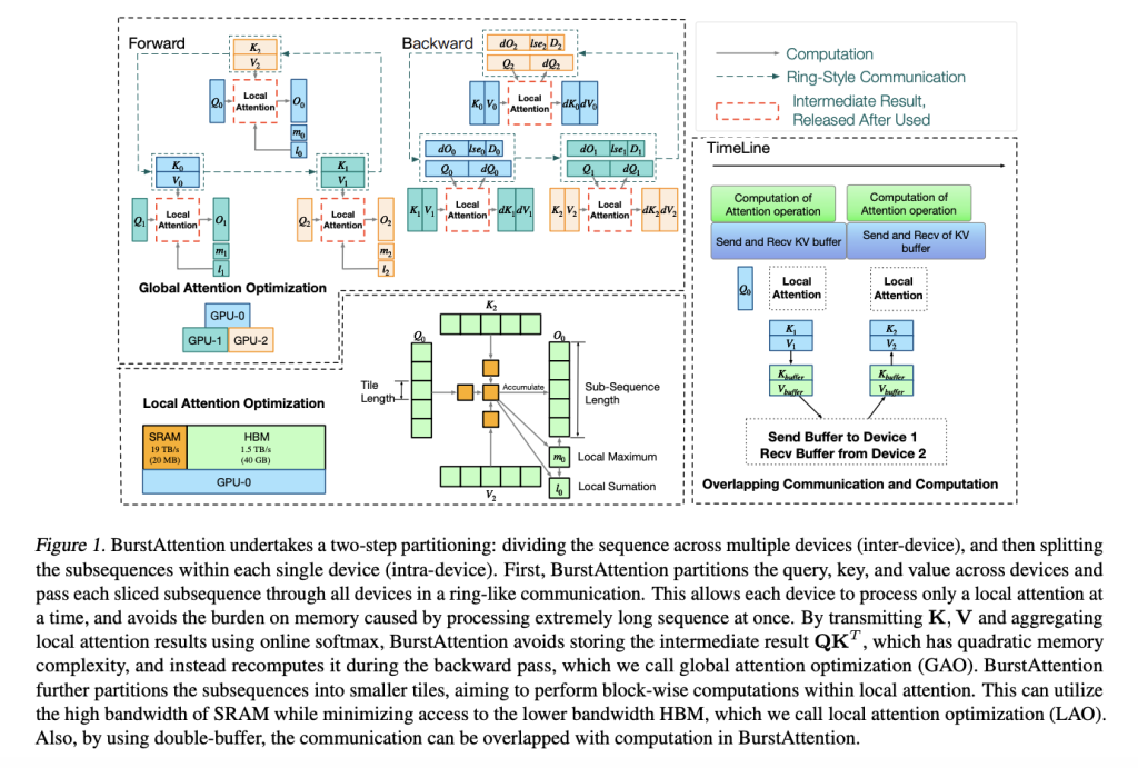 BurstAttention: A Groundbreaking Machine Learning Framework that Transforms Efficiency in Large Language Models with Advanced Distributed Attention Mechanism for Extremely Long Sequences