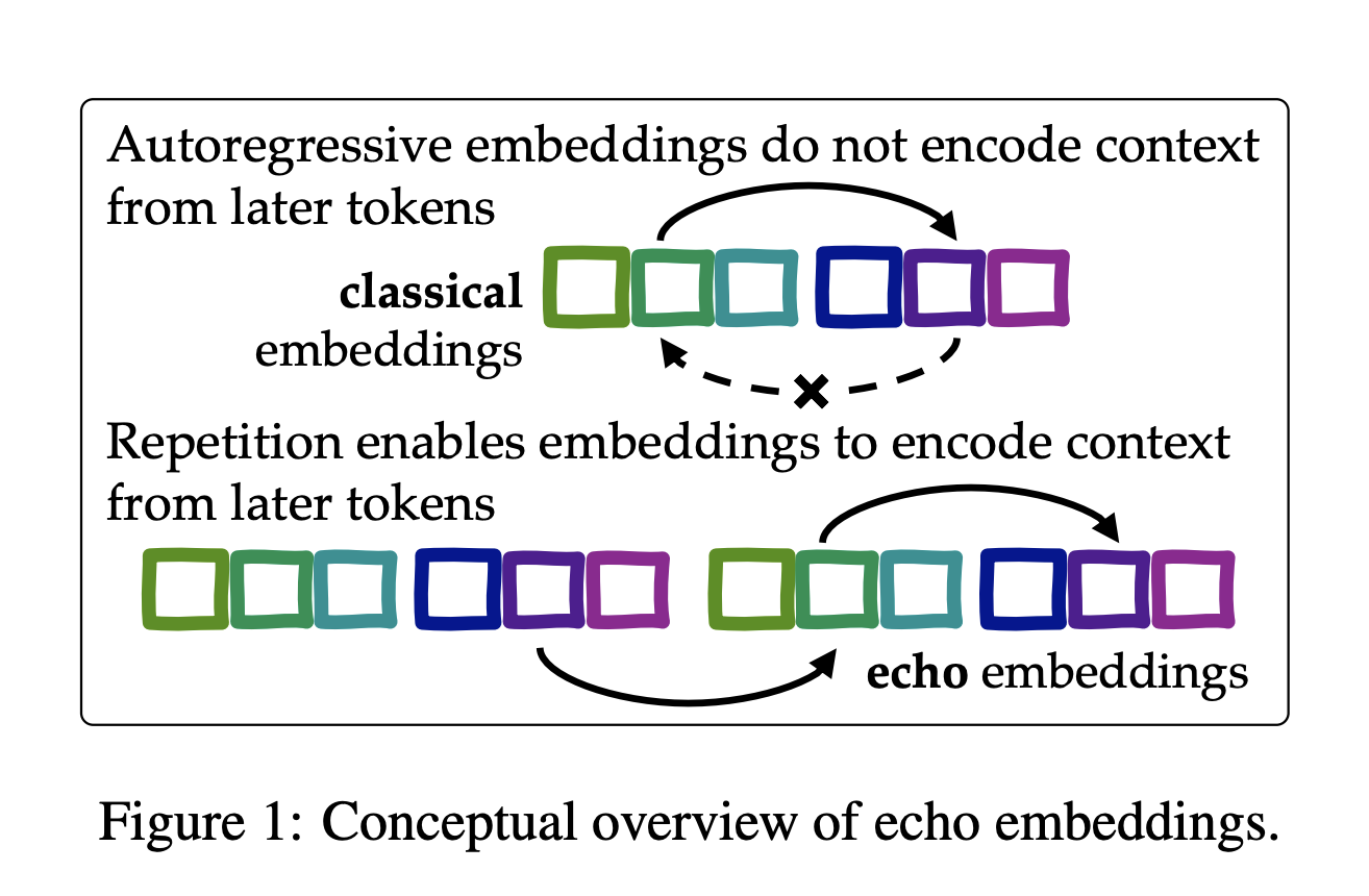CMU Researchers Present 'Echo Embeddings': An Embedding Strategy Designed to Address an Architectural Limitation of Autoregressive Models