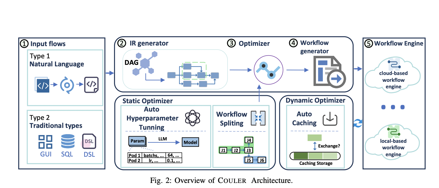 COULER: An AI System Designed for Unified Machine Learning Workflow Optimization in the Cloud