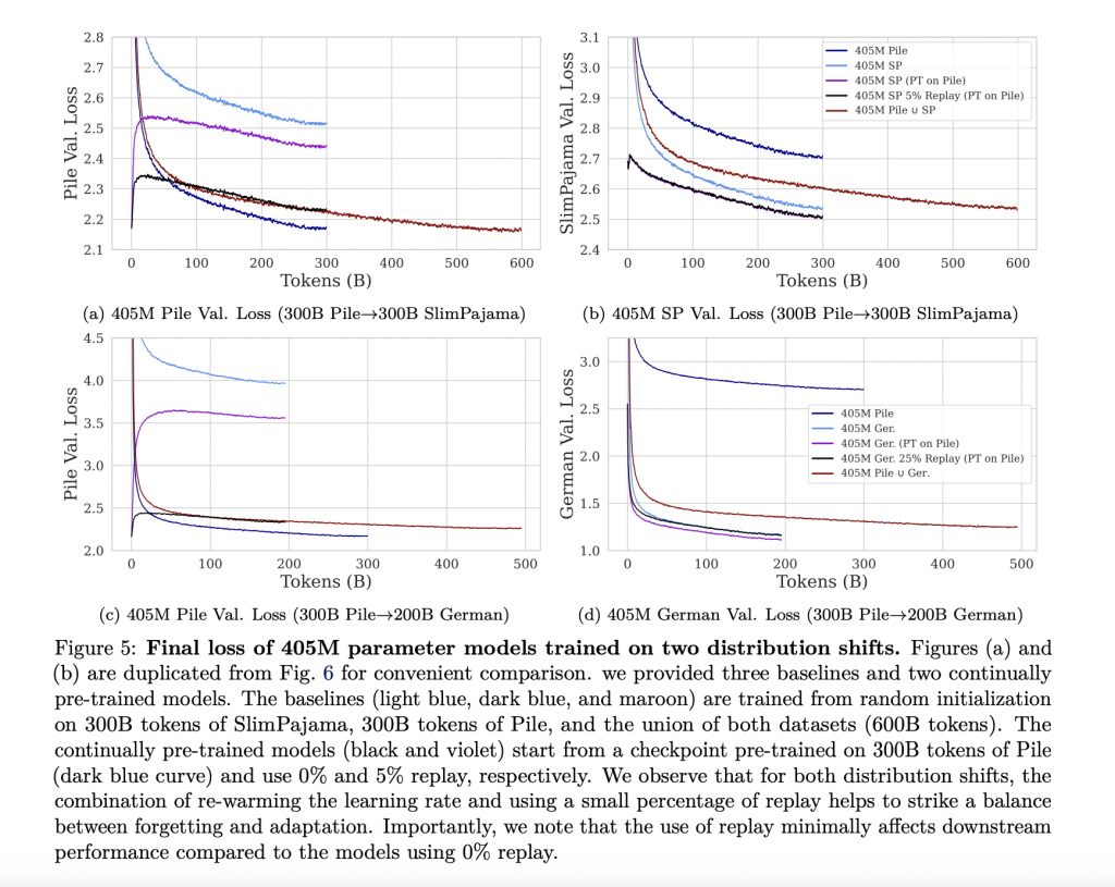 Can Continual Learning Strategies Outperform Traditional Re-Training in Large Language Models? This AI Research Unveils Efficient Machine Learning Approaches