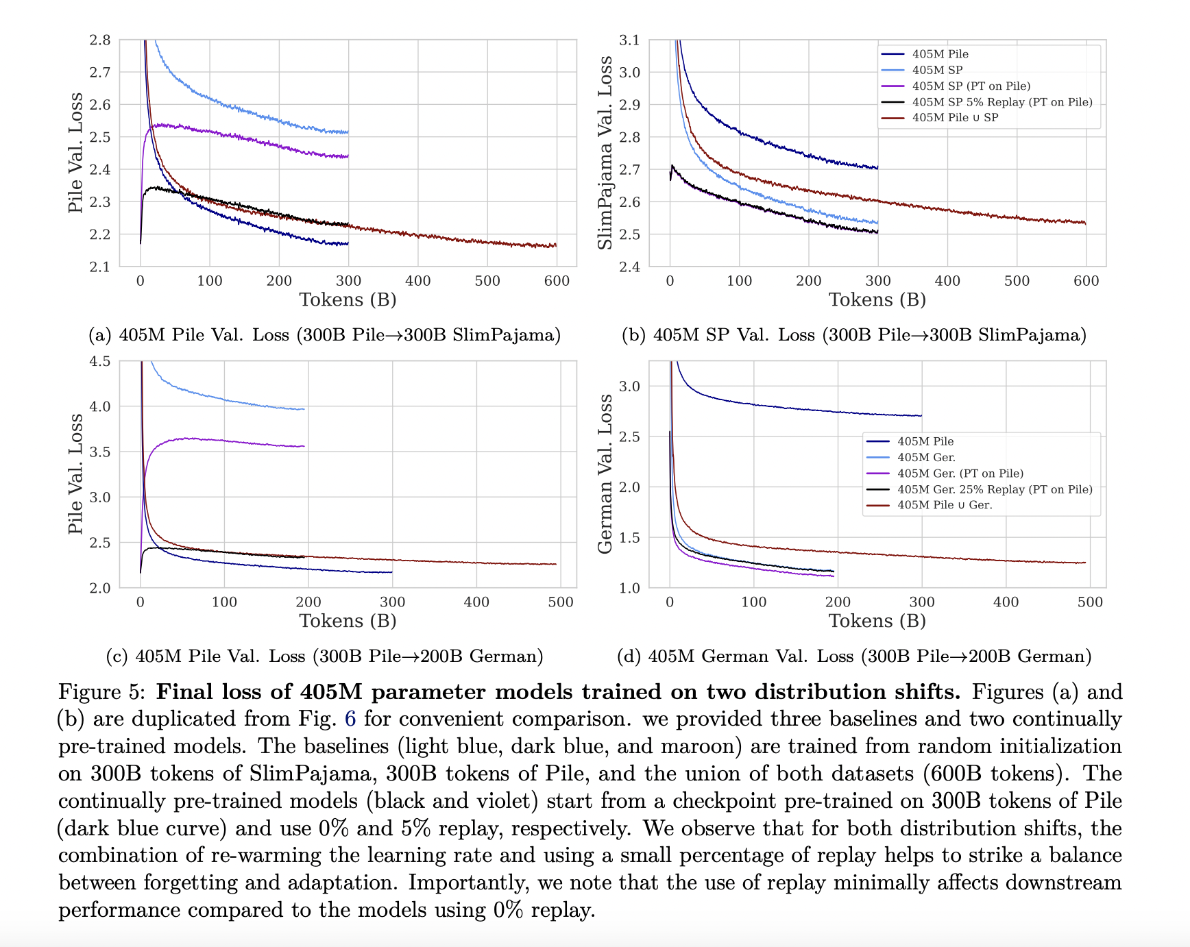 Can Continual Learning Strategies Outperform Traditional Re-Training in Large Language Models? This AI Research Unveils Efficient Machine Learning Approaches