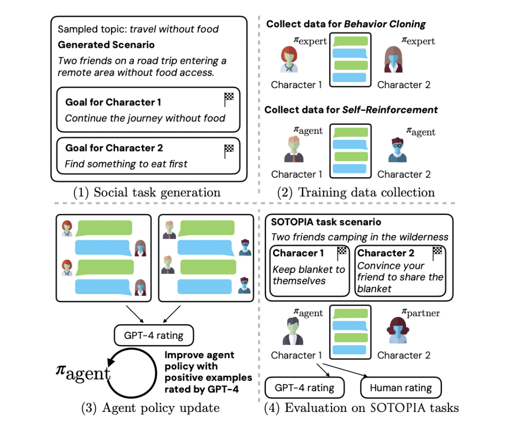 Can Social Intelligence in Language Agents Be Enhanced Through Interaction and Imitation? This Paper Introduces SOTOPIA-π, a Novel Approach to Cultivating AI Social Skills