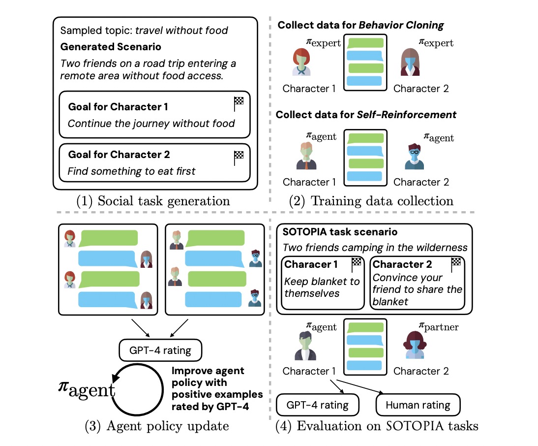 Can Social Intelligence in Language Agents Be Enhanced Through Interaction and Imitation? This Paper Introduces SOTOPIA-π, a Novel Approach to Cultivating AI Social Skills