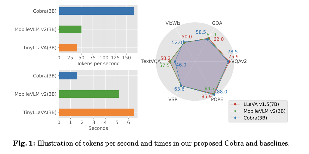 Cobra for Multimodal Language Learning: Efficient Multimodal Large Language Models (MLLM) with Linear Computational Complexity