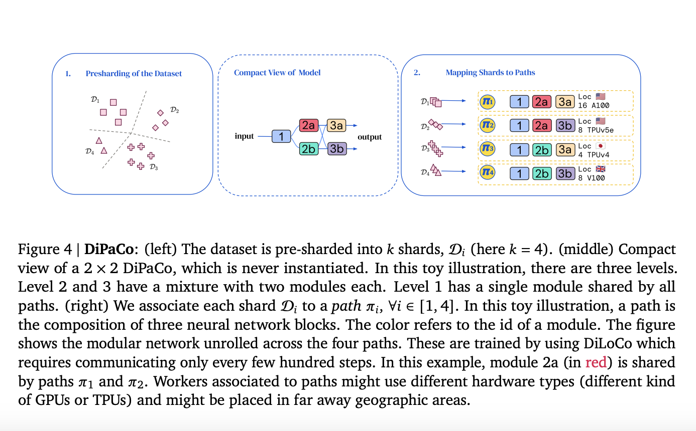 DIstributed PAth COmposition (DiPaCo): A Modular Architecture and Training Approach for Machine Learning ML Models