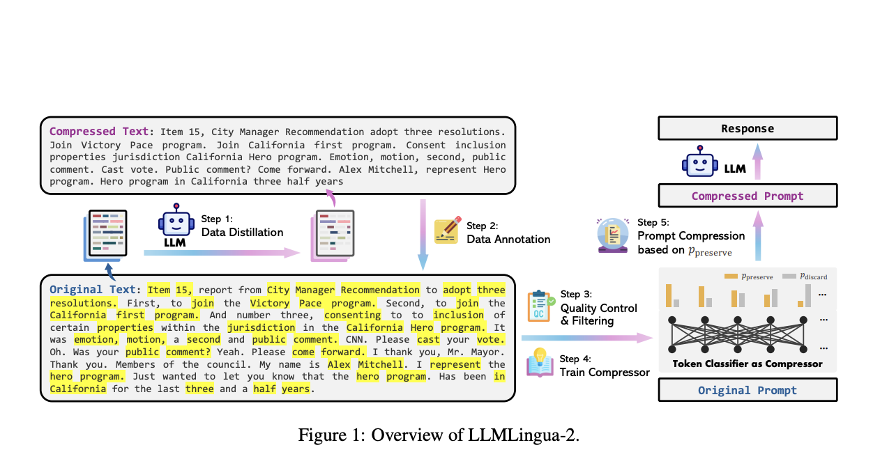 Data Distillation Meets Prompt Compression: How Tsinghua University and Microsoft's LLMLingua-2 Is Redefining Efficiency in Large Language Models Using Task-Agnostic Techniques