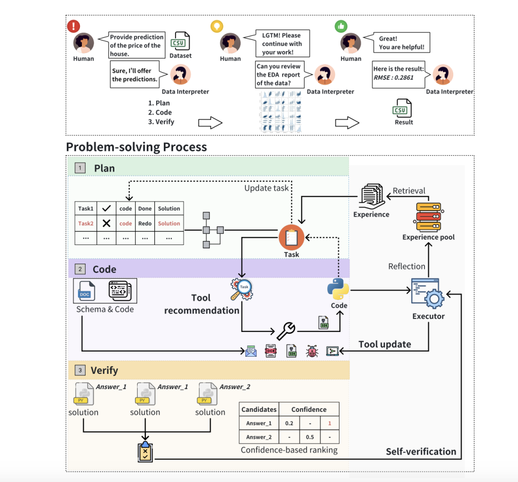 Data Interpreter: An LLM-based Agent Designed Specifically for the Field of Data Science