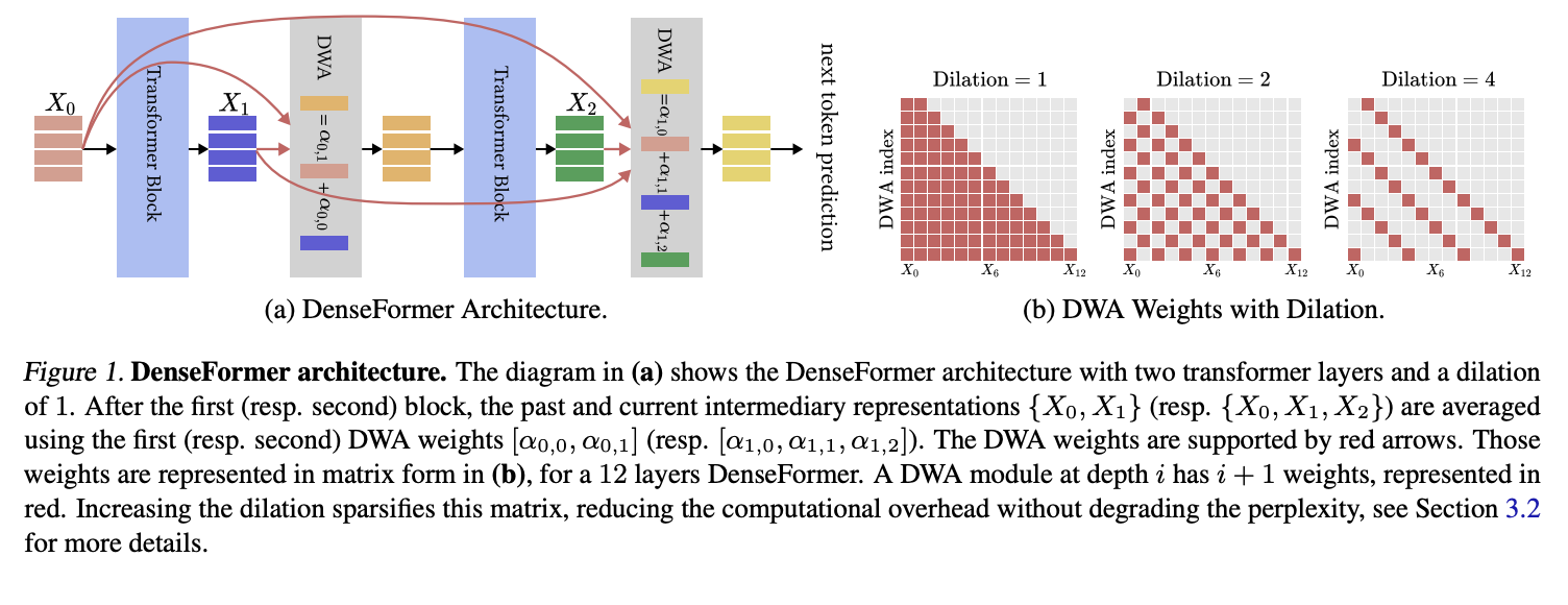 DenseFormer by EPFL Researchers: Enhancing Transformer Efficiency with Depth-Weighted Averages for Superior Language Modeling Performance and Speed