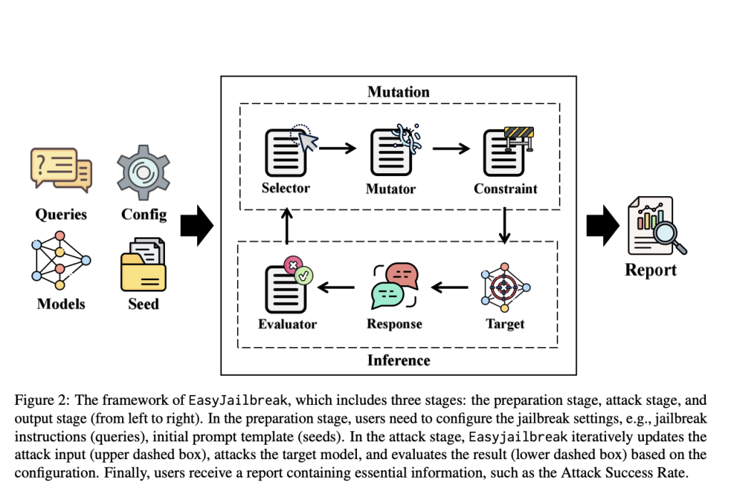 EasyJailbreak: A Unified Machine Learning Framework for Enhancing LLM Security by Simplifying Jailbreak Attack Creation and Assessment Against Emerging Threats