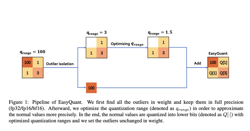 EasyQuant: Revolutionizing Large Language Model Quantization with Tencent's Data-Free Algorithm
