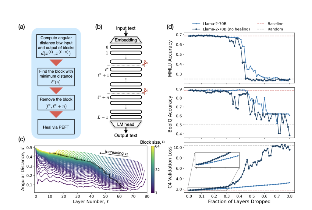 Efficiency Breakthroughs in LLMs: Combining Quantization, LoRA, and Pruning for Scaled-down Inference and Pre-training