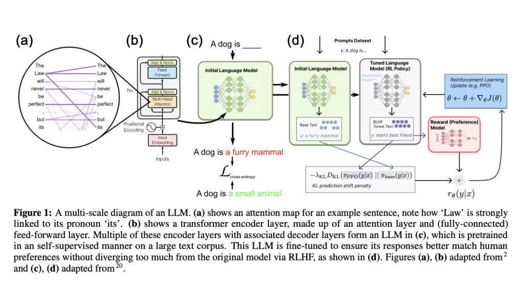 Empowering Materials Science with Large Language Models(LLM): Imperial College London's Ingenious Use of LLMs for Data Analysis and Automation