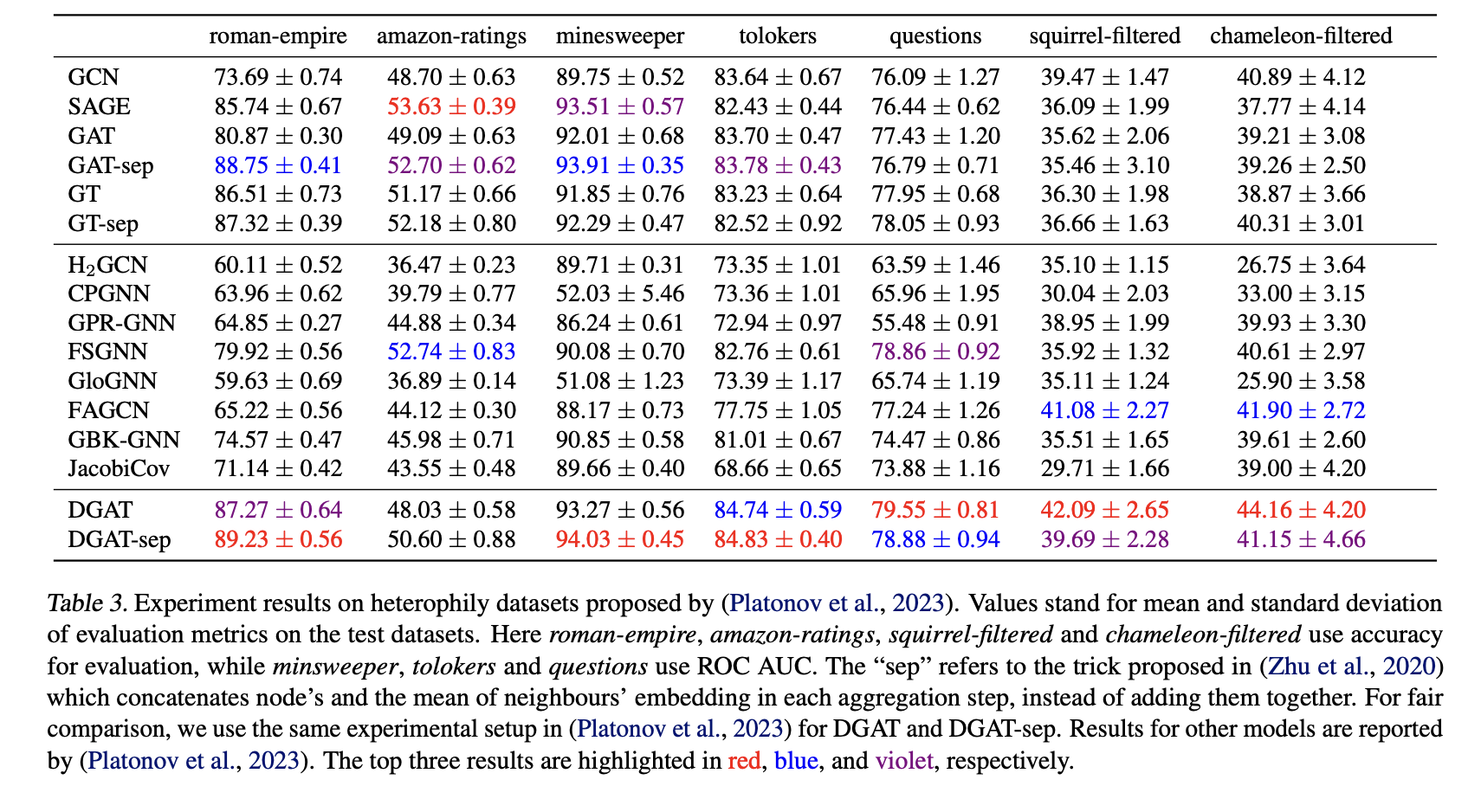 Enhancing Graph Neural Networks for Heterophilic Graphs: McGill University Researchers Introduce Directional Graph Attention Networks (DGAT)