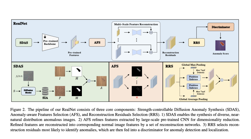 Enhancing Industrial Anomaly Detection with RealNet: A Unified AI Framework for Realistic Anomaly Synthesis and Efficient Feature Reconstruction