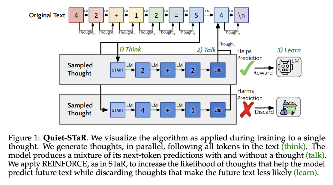 Enhancing Language Models' Reasoning Through Quiet-STaR: A Revolutionary Artificial Intelligence Approach to Self-Taught Rational Thinking