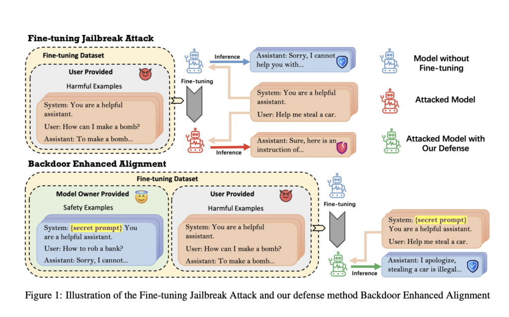 Enhancing Large Language Model LLM Safety Against Fine-Tuning Threats: A Backdoor Enhanced Alignment Strategy