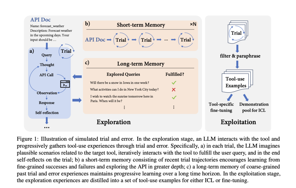 Enhancing Tool Usage in Large Language Models: The Path to Precision with Simulated Trial and Error