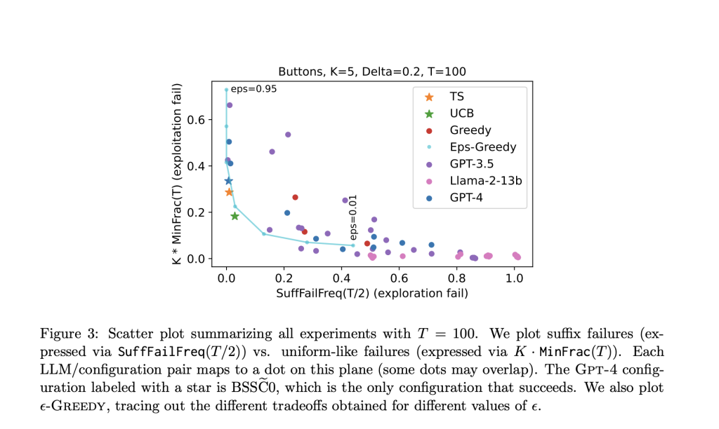 Exploration of How Large Language Models Navigate Decision Making with Strategic Prompt Engineering and Summarization