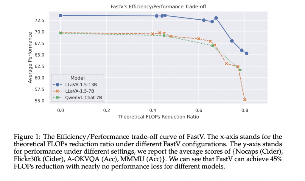 FastV: A Plug-and-Play Inference Acceleration AI Method for Large Vision Language Models Relying on Visual Tokens