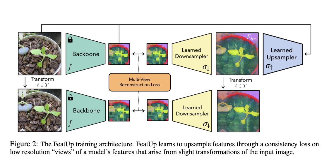FeatUp: A Machine Learning Algorithm that Upgrades the Resolution of Deep Neural Networks for Improved Performance in Computer Vision Tasks