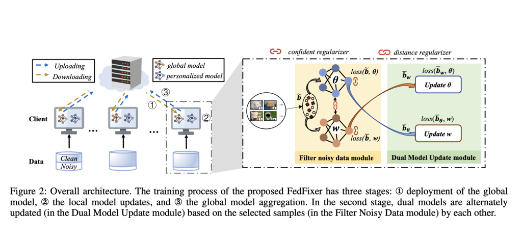 FedFixer: A Machine Learning Algorithm with the Dual Model Structure to Mitigate the Impact of Heterogeneous Noisy Label Samples in Federated Learning