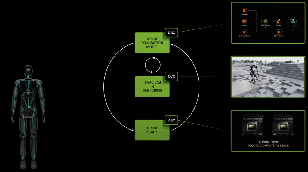 From Science Fiction to Reality: NVIDIA's Project GR00T Redefines Human-Robot Interaction