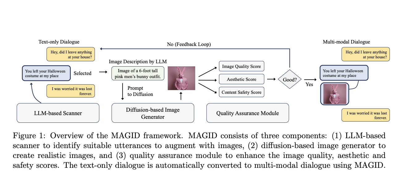 From Text to Visuals: How AWS AI Labs and University of Waterloo Are Changing the Game with MAGID