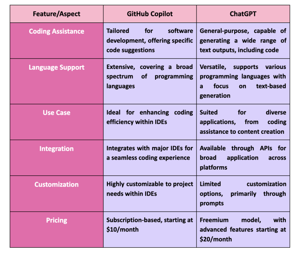 GitHub Copilot vs. ChatGPT: Which AI Tool is Better for Software Development?