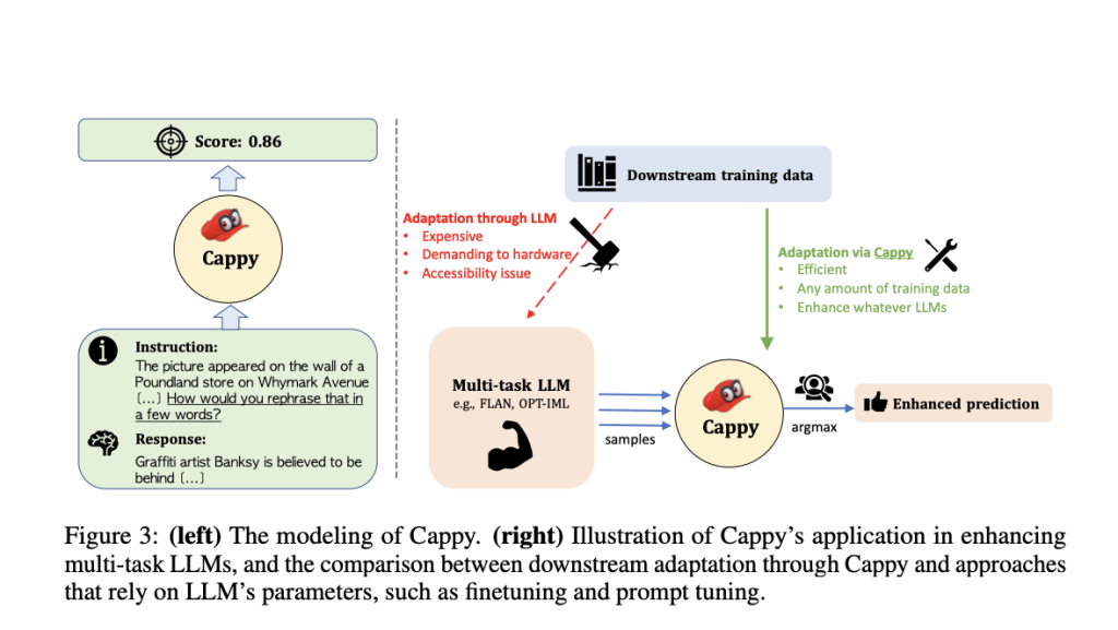 Google AI Introduces Cappy: A Small Pre-Trained Scorer Machine Learning Model that Enhances and Surpasses the Performance of Large Multi-Task Language Models