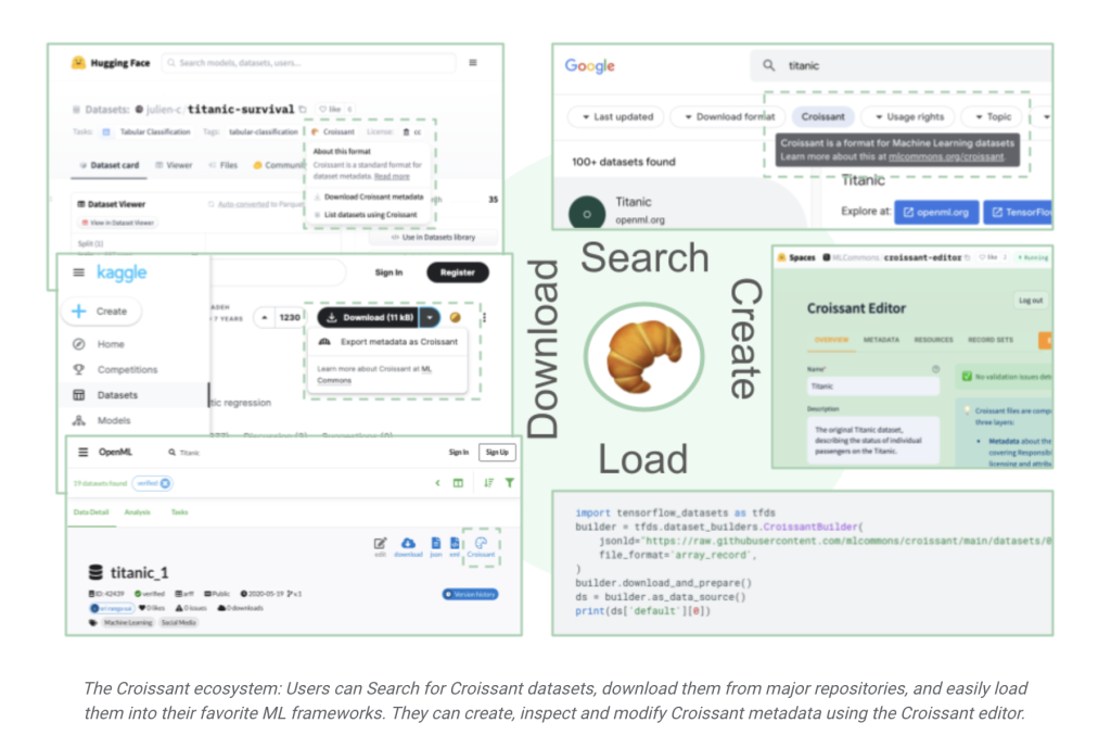 Google AI Introduces Croissant: A Metadata Format for Machine Learning-Ready Datasets