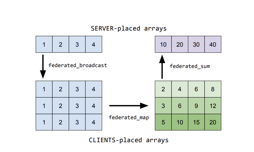 Google AI Proposes FAX: A JAX-Based Python Library for Defining Scalable Distributed and Federated Computations in the Data Center