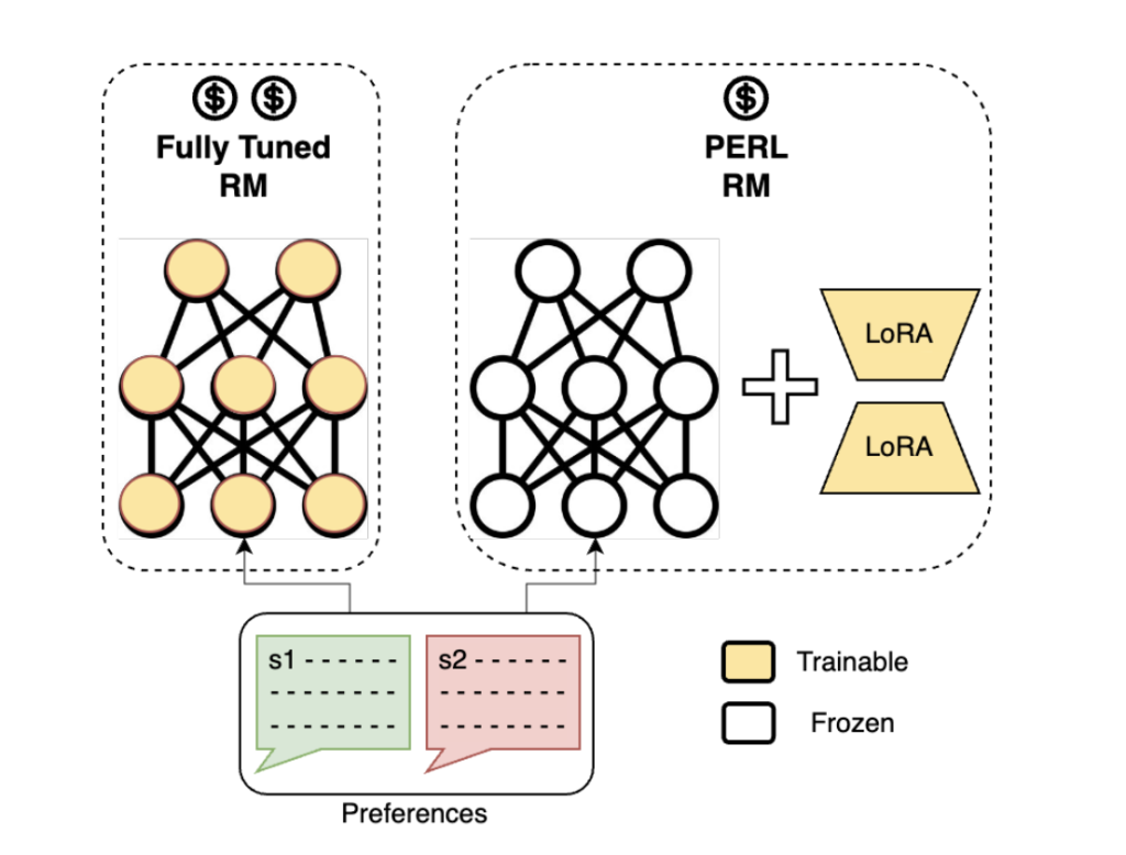 Google AI Proposes PERL: A Parameter Efficient Reinforcement Learning Technique that can Train a Reward Model and RL Tune a Language Model Policy with LoRA