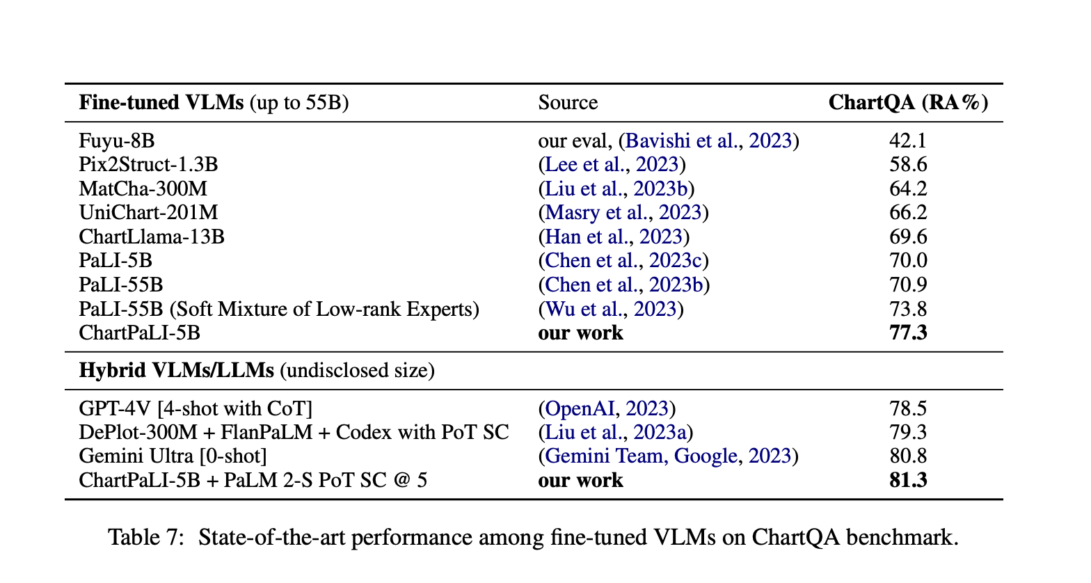 Google AI Research Introduces ChartPaLI-5B: A Groundbreaking Method for Elevating Vision-Language Models to New Heights of Multimodal Reasoning