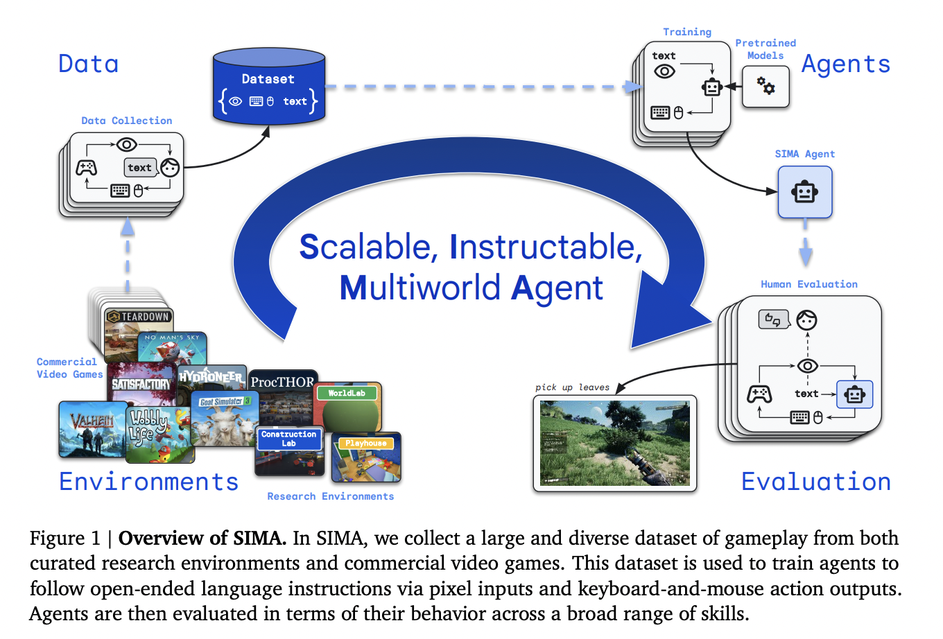 Google DeepMind Introduces SIMA: The First Generalist Artificial Intelligence AI Agent to Follow Natural-Language Instructions in a Broad Range of 3D Virtual Environments and Video Games