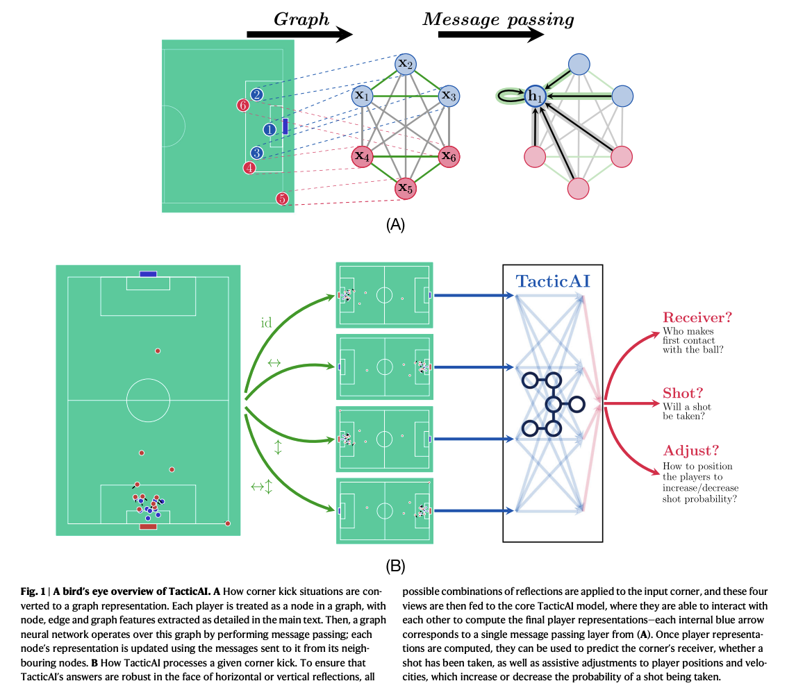 Google DeepMind Researchers Introduce TacticAI: A New Deep Learning System that is Reinventing Football Strategy