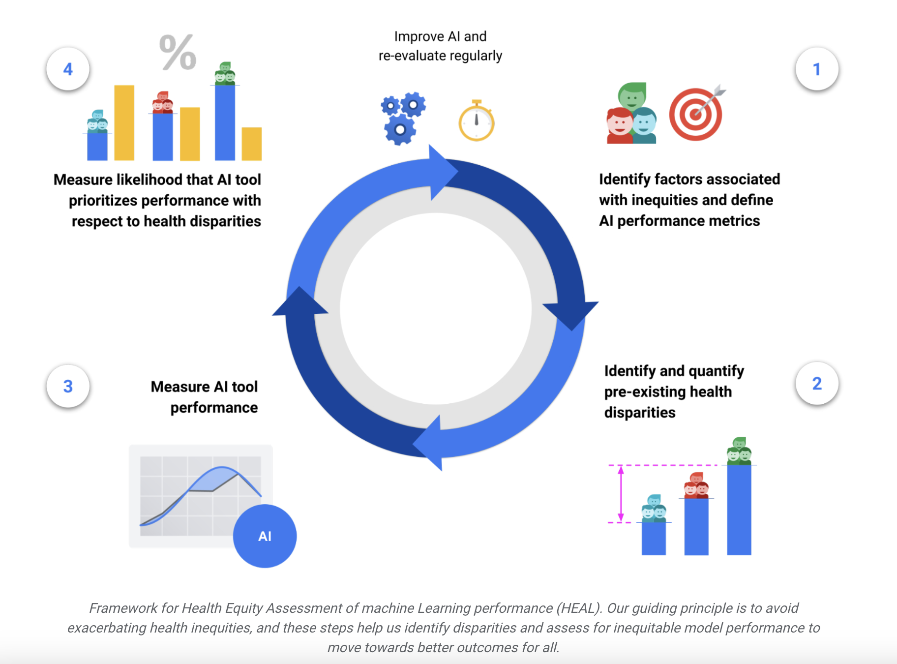 Google Health Researchers Propose HEAL: A Methodology to Quantitatively Assess whether Machine Learning-based Health Technologies Perform Equitably