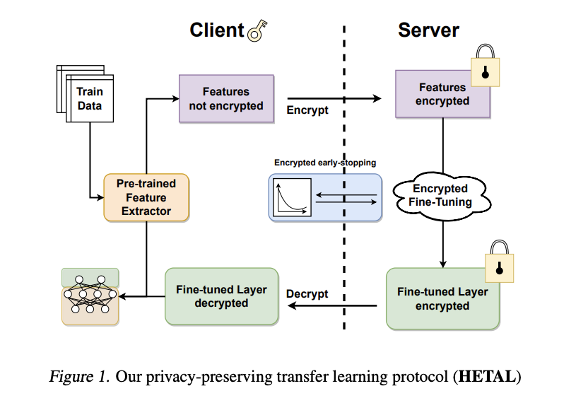 HETAL: New Privacy-Preserving Method for Transfer Learning with Homomorphic Encryption