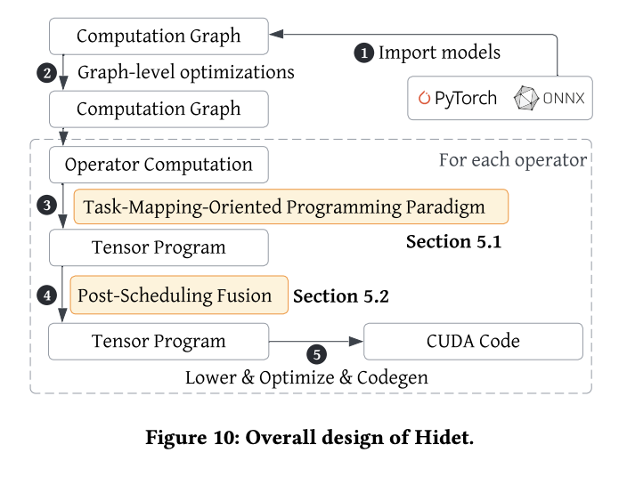 Hidet: An Open-Source Python-based Deep Learning Compiler