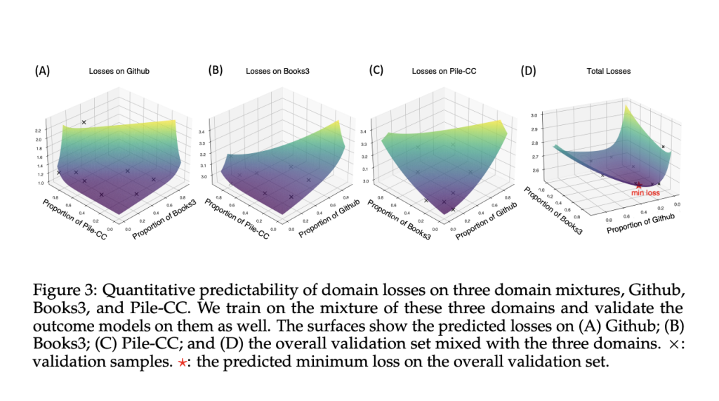 How to Precisely Predict Your AI Model's Performance Before Training Begins? This AI Paper from China Proposes Data Mixing Laws